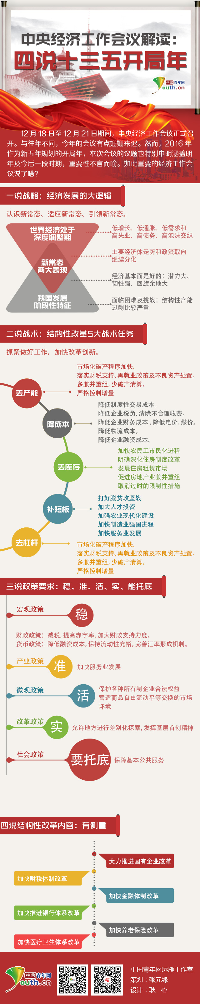 中央經(jīng)濟(jì)工作會議解讀：四說十三五開局年
