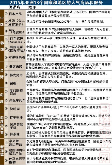 日媒：2015亞洲各國(guó)最流行的商品與服務(wù)是什么？