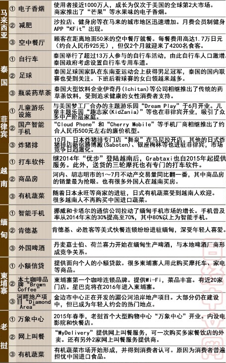 日媒：2015亞洲各國(guó)最流行的商品與服務(wù)是什么？