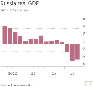 英媒：預(yù)計2015年俄羅斯經(jīng)濟萎縮3.7%
