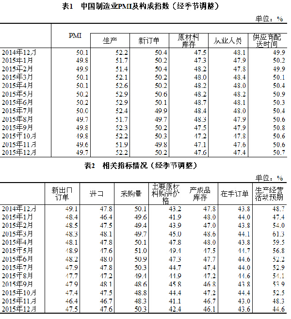 2015年12月中國(guó)制造業(yè)PMI為49.7%