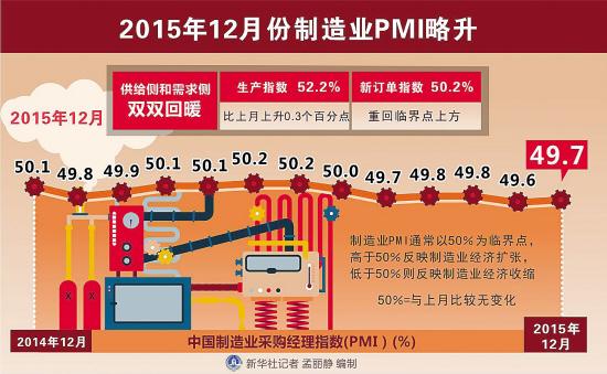 去年四季度經(jīng)濟(jì)一穩(wěn)雙快 全年經(jīng)濟(jì)增長(zhǎng)可達(dá)7%左右