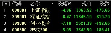 快訊：滬深300跌破5% 觸發(fā)一級熔斷機(jī)制 交易暫停15分鐘