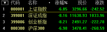滬深300跌幅擴(kuò)大至7% 觸發(fā)熔斷機(jī)制 A股提前收盤