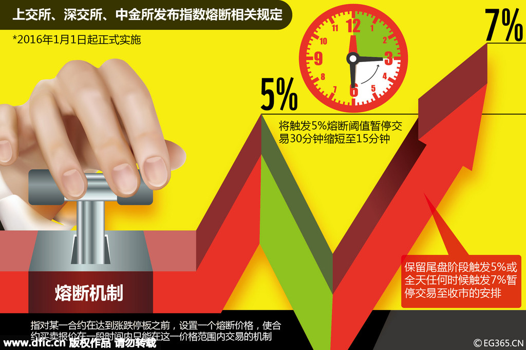 A股觸發(fā)熔斷機(jī)制提前收市 到底什么是指數(shù)熔斷機(jī)制？