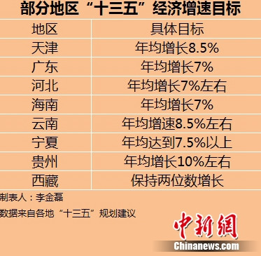 各省份“十三五”規(guī)劃藍(lán)圖初定 你的家鄉(xiāng)會(huì)變啥樣？