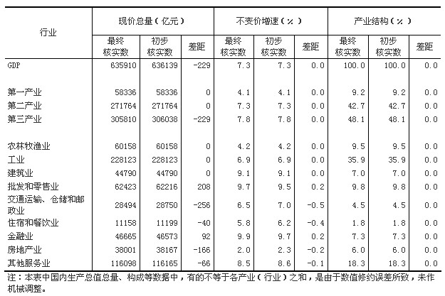國家統(tǒng)計局：2014年GDP按不變價格計算比上年增長7.3%