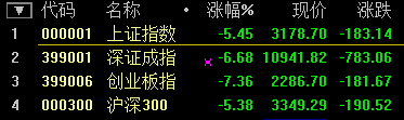 開(kāi)盤(pán)僅半小時(shí)滬深300跌破7% A股本周第二次提前收市
