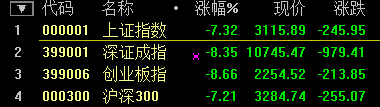 開(kāi)盤(pán)僅半小時(shí)滬深300跌破7% A股本周第二次提前收市