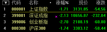 A股再度重挫 滬指跌超5% 兩市再現(xiàn)千股跌停