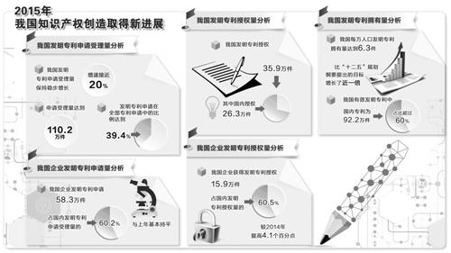 知識產(chǎn)權局：2015中國知識產(chǎn)權創(chuàng)造實現(xiàn)五連冠