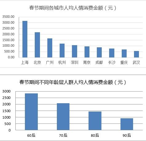 春節(jié)上海人情支出3157元拔頭籌 孝心消費(fèi)占大頭