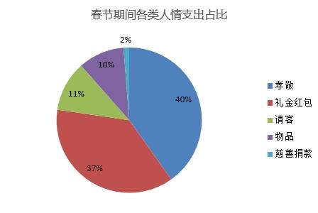 春節(jié)上海人情支出3157元拔頭籌 孝心消費(fèi)占大頭