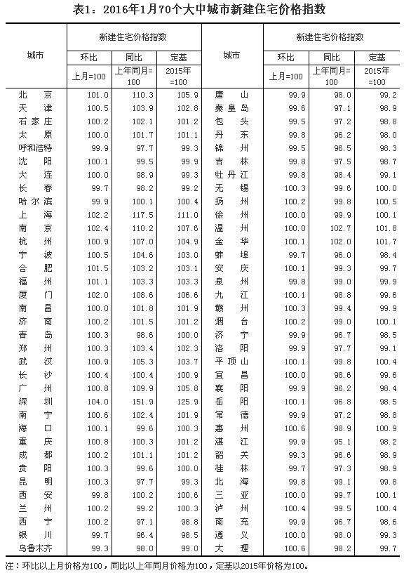 統(tǒng)計(jì)局公布1月份70個大中城市住宅銷售價格變動情況