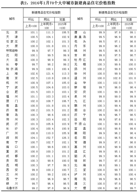 統(tǒng)計(jì)局公布1月份70個大中城市住宅銷售價格變動情況