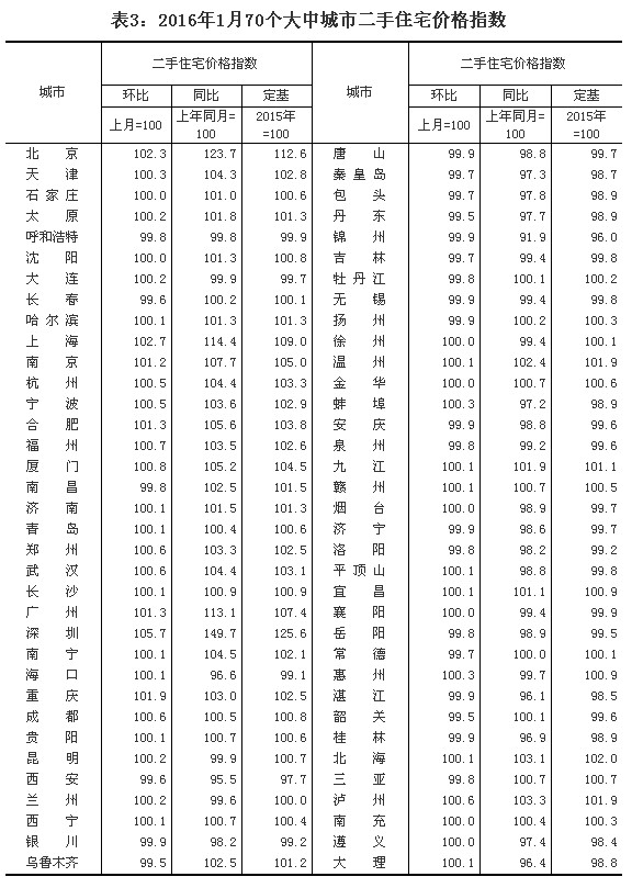 統(tǒng)計(jì)局公布1月份70個大中城市住宅銷售價格變動情況