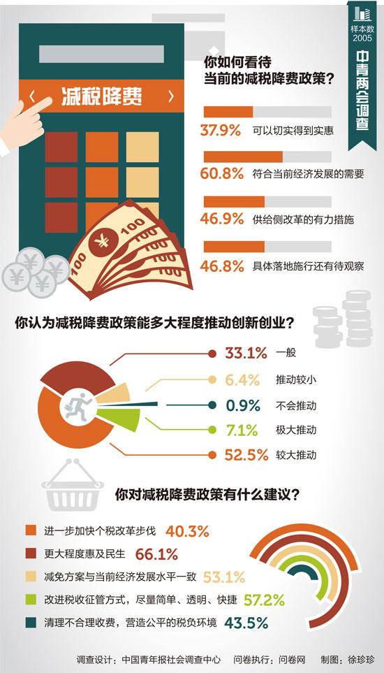 如何看減稅降稅？四成受訪者期待加快個(gè)稅改革