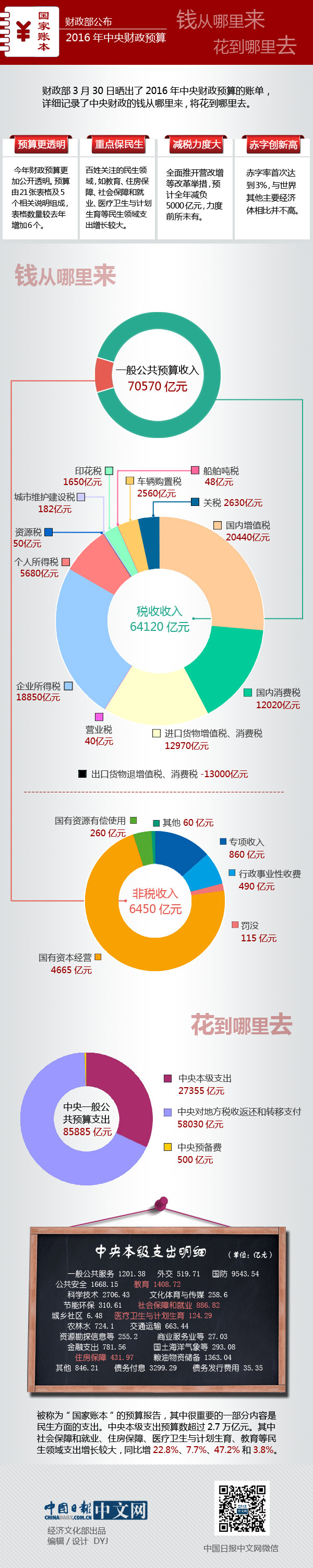 一張圖看懂2016年中央財(cái)政預(yù)算：錢從哪來，花到哪去？
