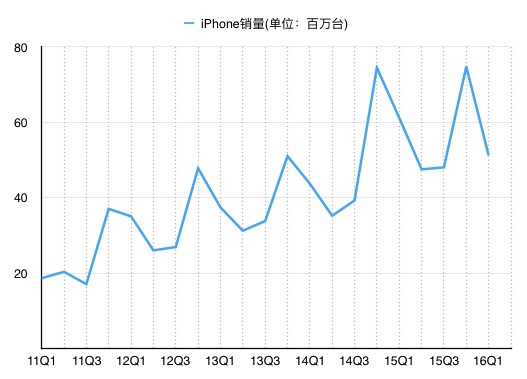蘋果發(fā)布13年來最差業(yè)績 營收凈利雙雙下滑