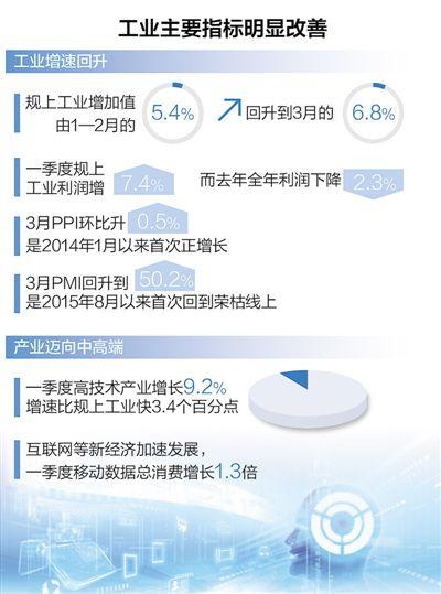 一季度工業(yè)主要指標明顯改善 結(jié)構(gòu)調(diào)整取得進展