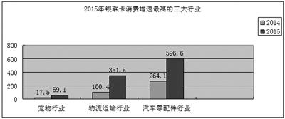 去年物流運輸銀聯(lián)網絡消費金額同比暴增250%