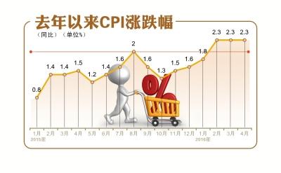 CPI漲幅連續(xù)3個月超過2% 豬肉鮮菜價格仍較高