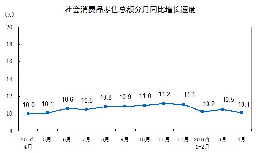 統(tǒng)計(jì)局：4月份社會(huì)消費(fèi)品零售總額同比增10.1%