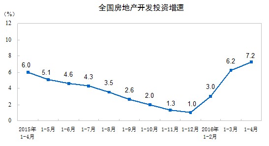 統(tǒng)計(jì)局：1-4月份全國(guó)商品房銷(xiāo)售面積同比增36.5%