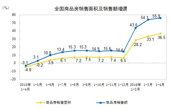 統(tǒng)計(jì)局：1-4月份全國(guó)商品房銷(xiāo)售面積同比增36.5%