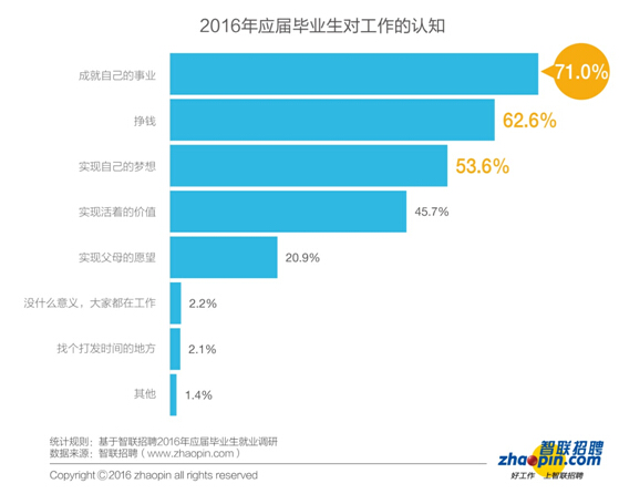 報告：2016年畢業(yè)生創(chuàng)業(yè)比例同比下降一半