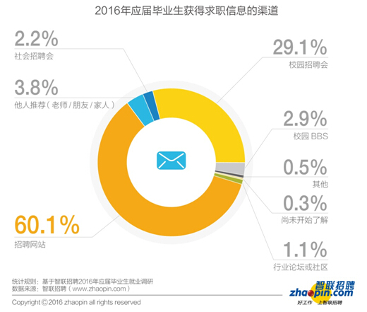 報告：2016年畢業(yè)生創(chuàng)業(yè)比例同比下降一半