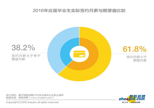 報(bào)告：2016年畢業(yè)生創(chuàng)業(yè)比例同比下降一半