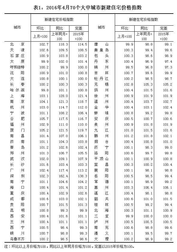 統(tǒng)計局解讀4月份房價：一線城市漲幅放緩 二三線城市上漲