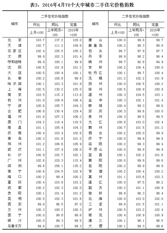 統(tǒng)計局解讀4月份房價：一線城市漲幅放緩 二三線城市上漲
