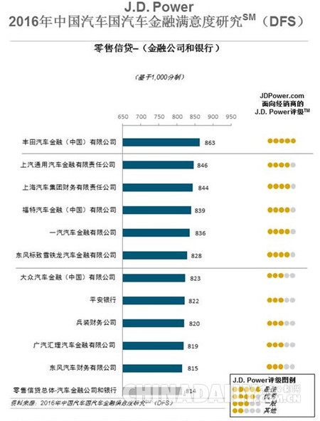 研究：提升經銷商滿意度每年可為汽車金融機構增加600萬業(yè)務