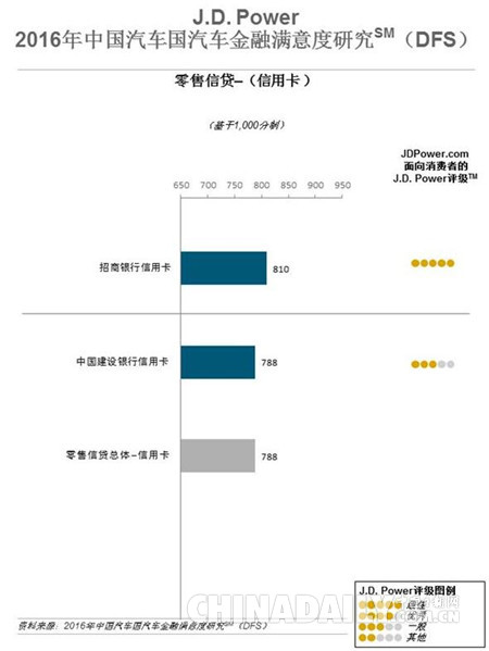 研究：提升經銷商滿意度每年可為汽車金融機構增加600萬業(yè)務