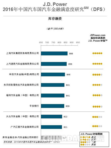 研究：提升經銷商滿意度每年可為汽車金融機構增加600萬業(yè)務