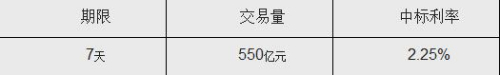 央行8日開展550億7天期逆回購(gòu) 中標(biāo)利率2.25%