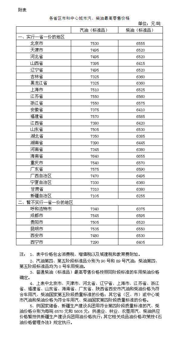 發(fā)改委：國內(nèi)汽、柴油價格每噸均提高110元