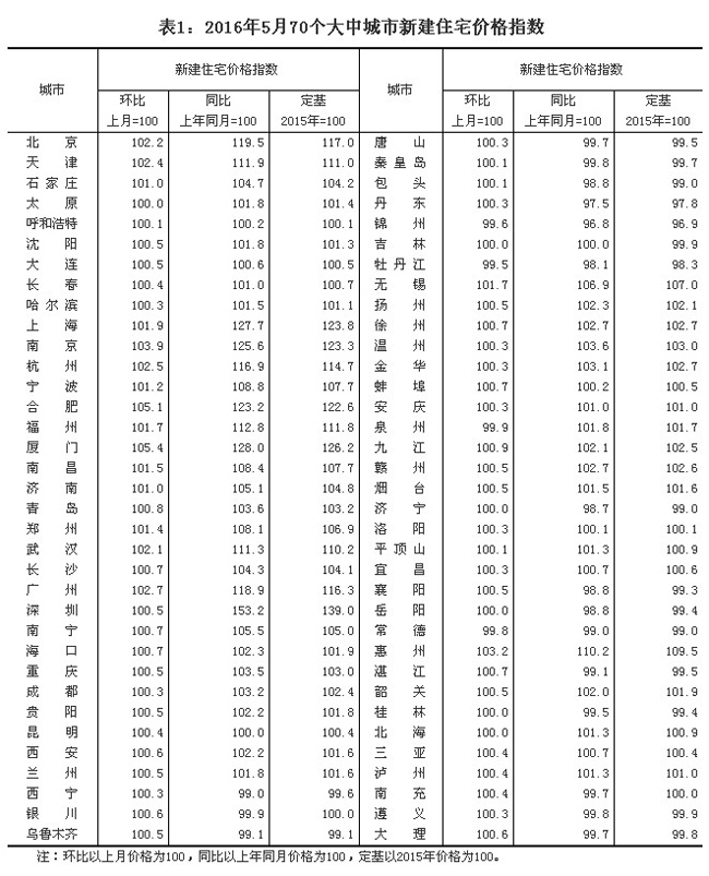 統(tǒng)計局解讀：5月份房價漲勢有所放緩