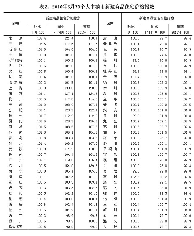 統(tǒng)計局解讀：5月份房價漲勢有所放緩