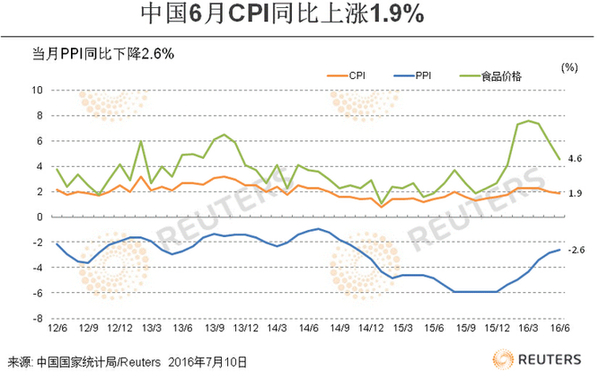 分析師看中國6月CPI和PPI CPI重回“1”時(shí)代