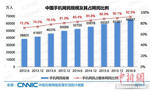 報告稱中國網民規(guī)模達7.1億 網絡直播用戶3.25億