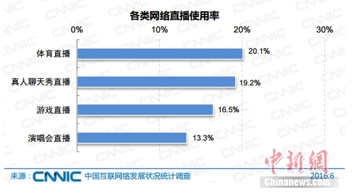 報告稱中國網民規(guī)模達7.1億 網絡直播用戶3.25億