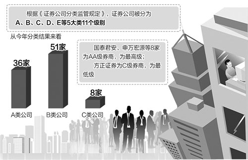 評(píng)級(jí)下調(diào) 58家券商面臨業(yè)績(jī)壓力
