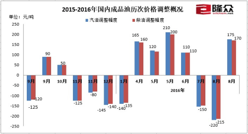 國(guó)內(nèi)油價(jià)迎來(lái)下半年首次上調(diào) 后期或呈上行趨勢(shì)
