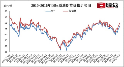 國(guó)內(nèi)油價(jià)迎來(lái)下半年首次上調(diào) 后期或呈上行趨勢(shì)