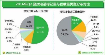 電信詐騙頻發(fā) 360號(hào)召各方合力守護(hù)手機(jī)信息安全
