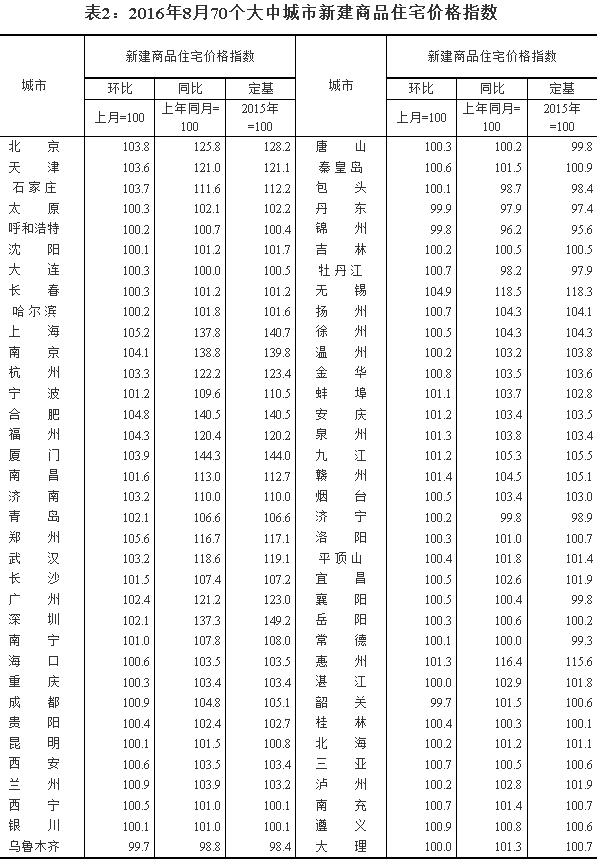 統(tǒng)計(jì)局:8月62個(gè)大中城市新建商品住宅價(jià)格同比上漲