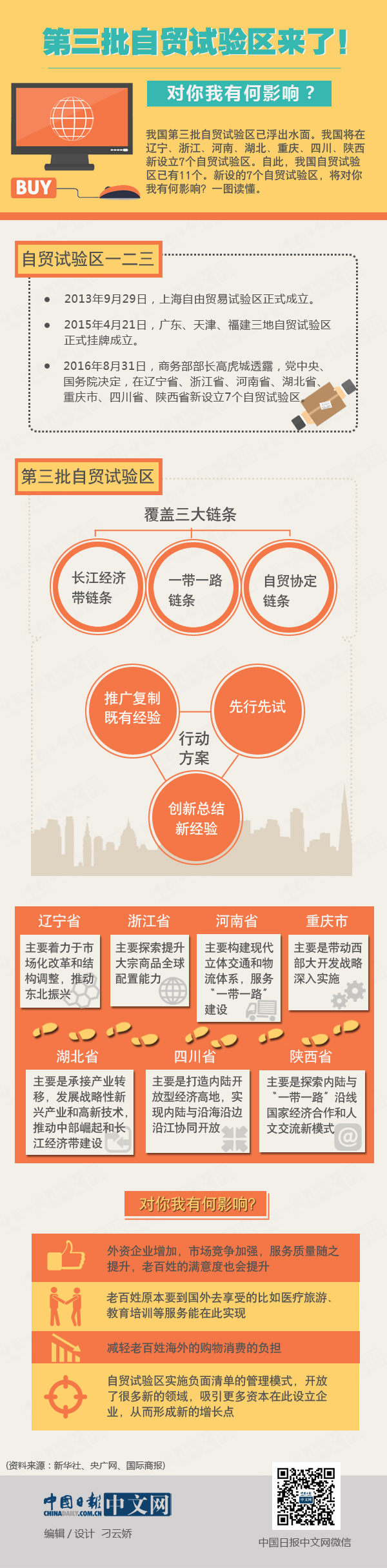 第三批自貿(mào)試驗(yàn)區(qū)來(lái)了！對(duì)你我有何影響？ 一圖看懂